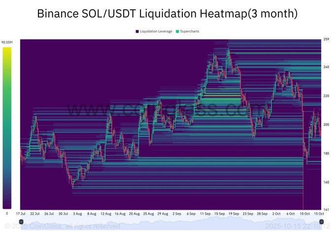 Color-coded heatmap chart displaying Solana USDT liquidation data on Binance over three months, with yellow to purple gradients indicating liquidation levels from 140 to 200 USDT, horizontal bars stacked vertically showing long and short positions, x-axis timeline from July 30 to October 16, and www.tradingview.com watermark at bottom.