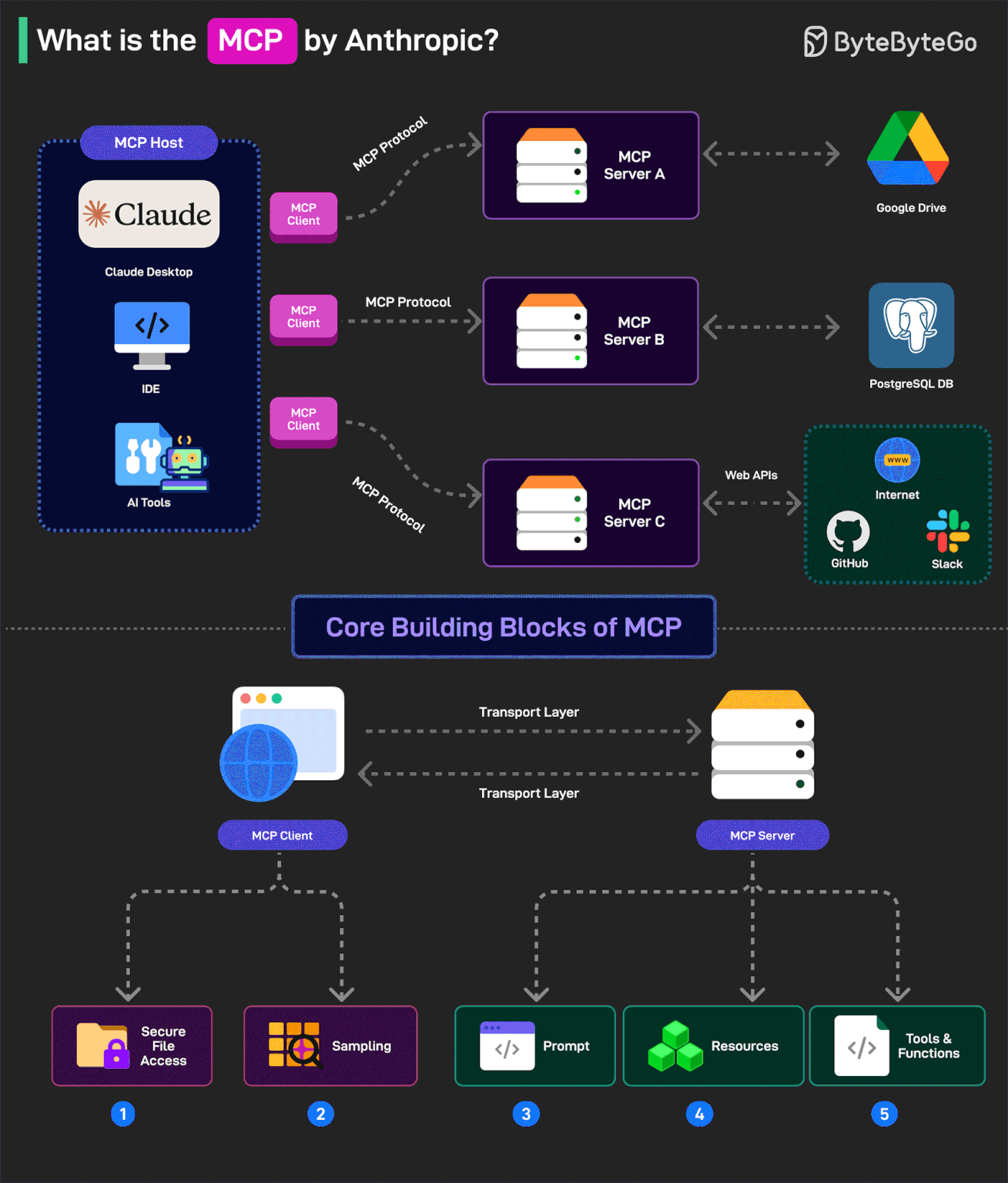 EP154: What is MCP? - ByteByteGo Newsletter