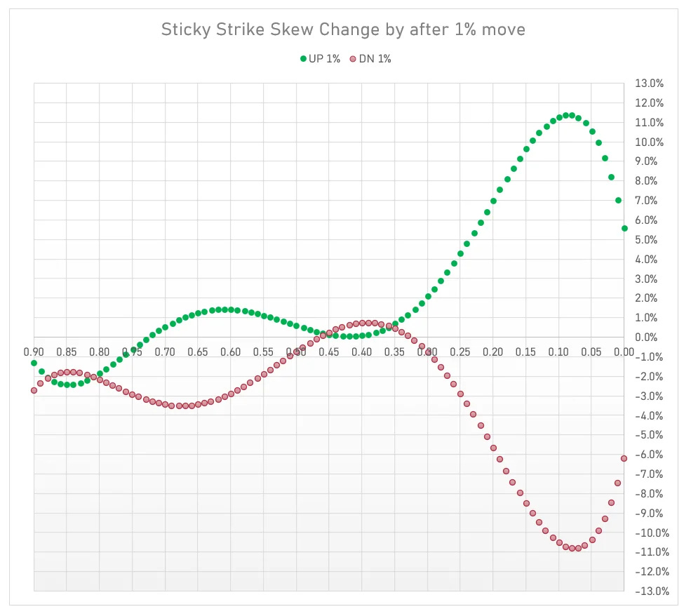 Sticky strike skew change Sticky strike skew change