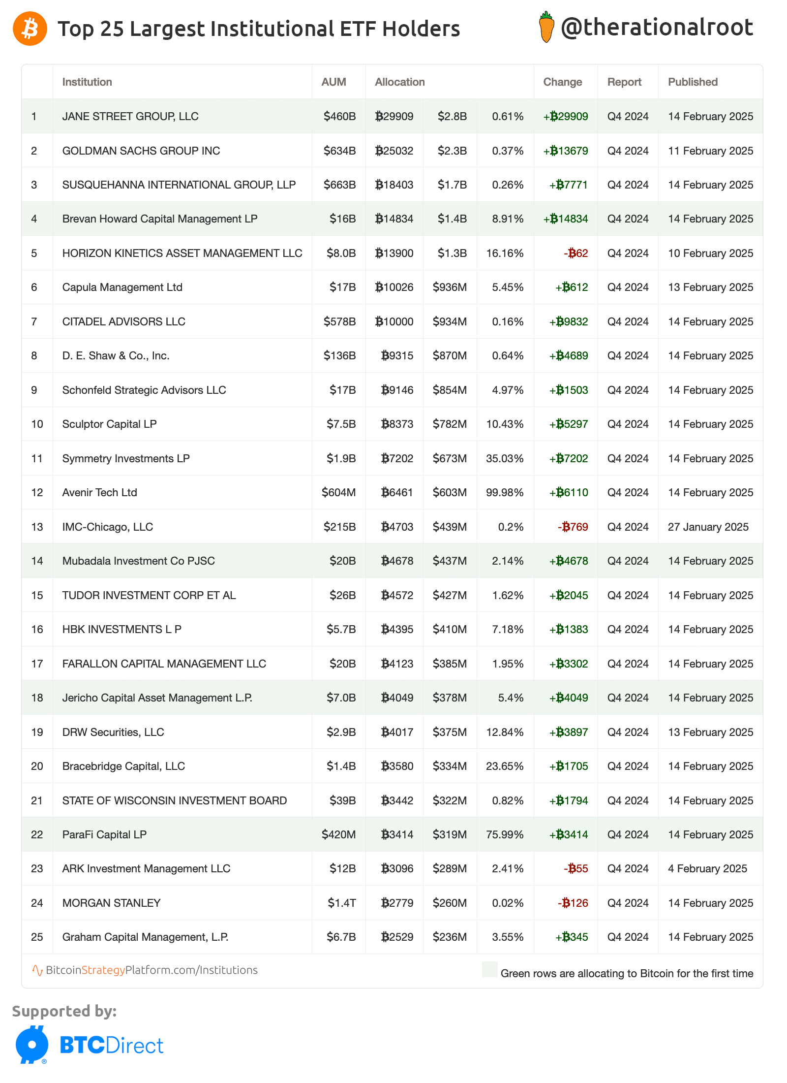 Institutional Adoption (13F filings) - by Root