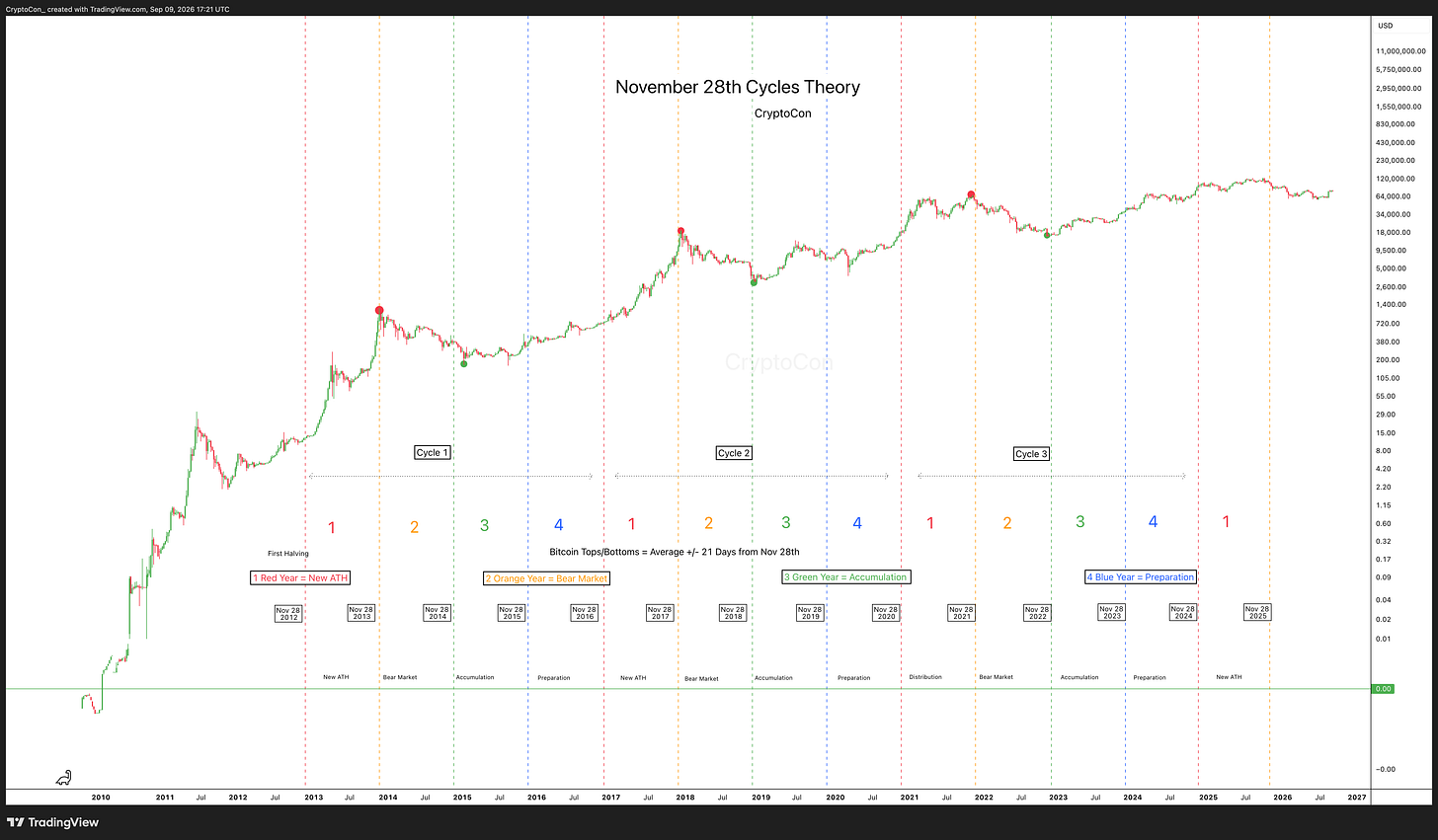 November 28 Cycles Theory | Updated chart November 28 Cycles Theory | Updated chart