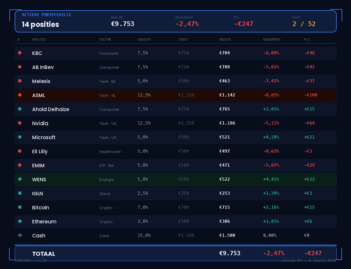 BeursFocus actieve portefeuille week 2 waarde €9.753 rendement min 2,47 procent 14 posities BeursFocus actieve portefeuille week 2 waarde €9.753 rendement min 2,47 procent 14 posities