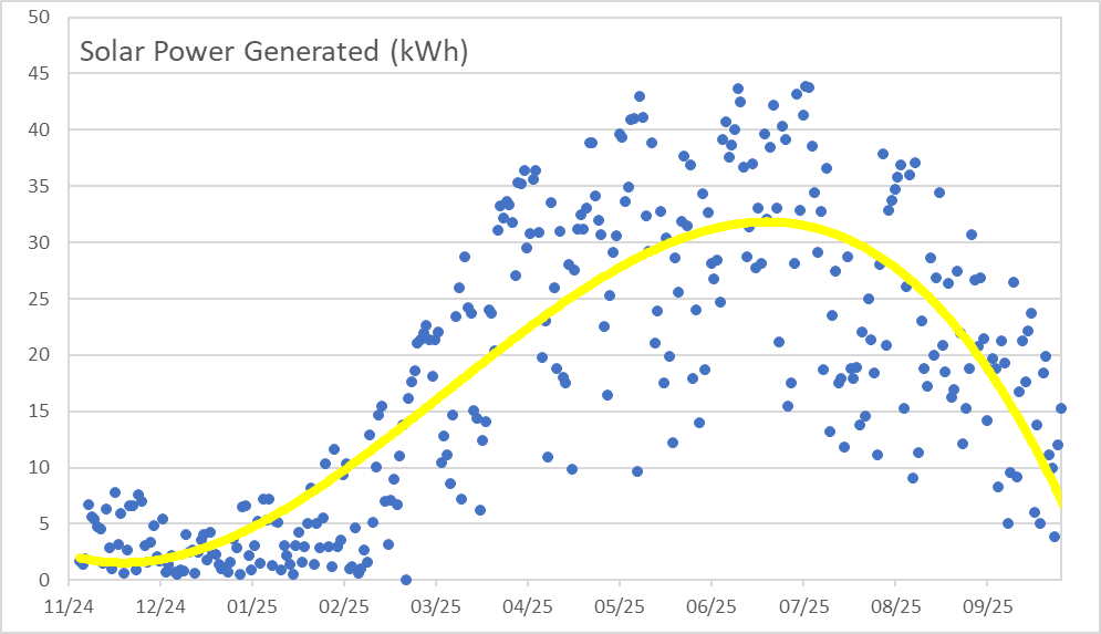 Daily Solar Power Generation 12: Reviewing Our First Full Solar Power Season