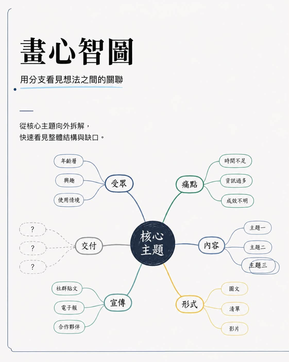 可能是地圖、藍圖和顯示的文字是「畫心智圖 用分支看見想法之間的關聯 從核心主题向外拆解， 快速看見整體結構與缺口。 年齡層 興趣 時間不足 受眾 使用情境 痛點 資訊過多 資訊過多 ? 成效不明 ? 交付 ? 主題一 核心 主題 内容 主題二 社群貼文 主題三 電子報 宣傳 國文 合作夥伴 形式 清單 影片」的圖形