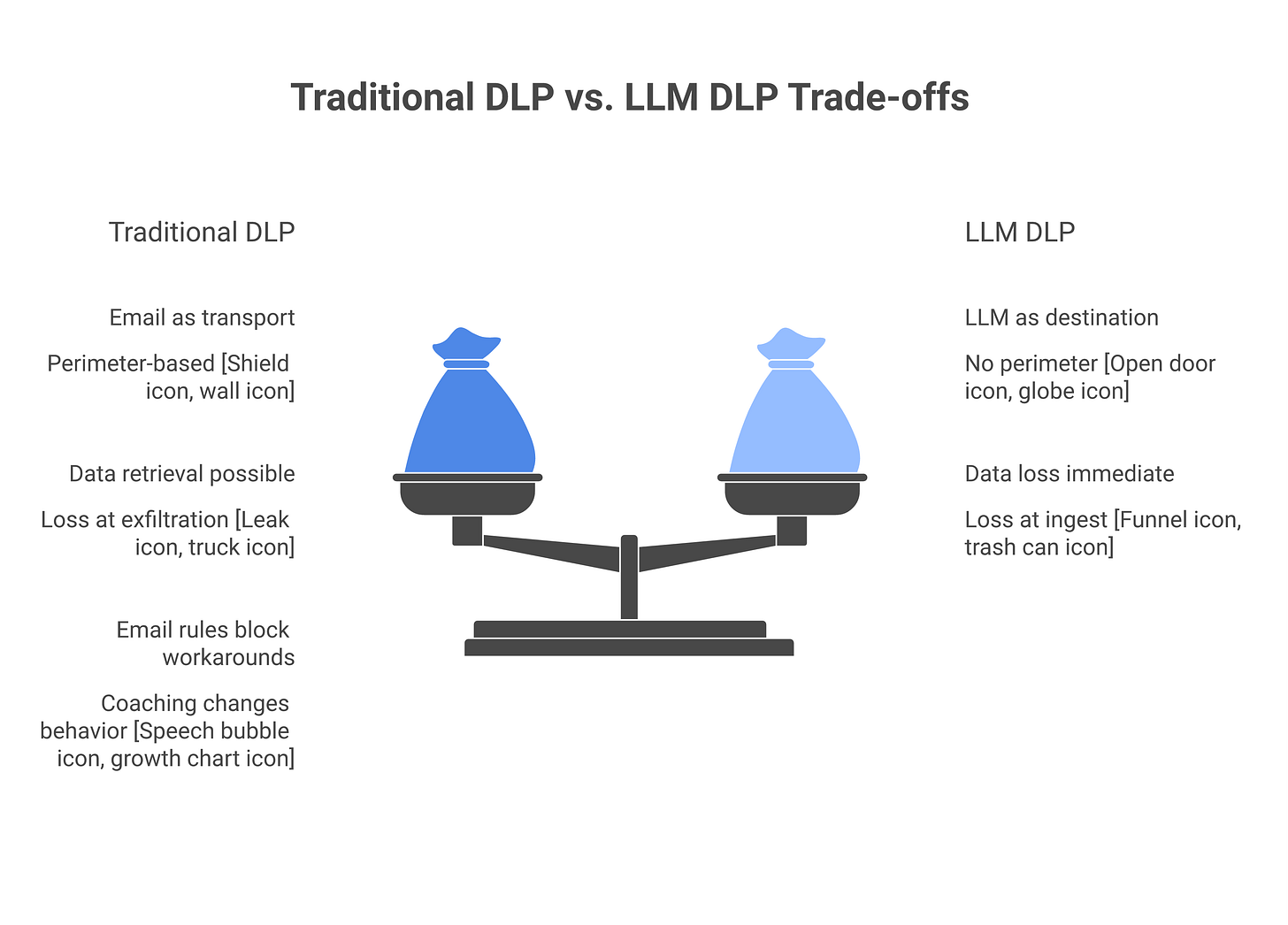 IMAGE 1: Traditional DLP vs. LLM DLP