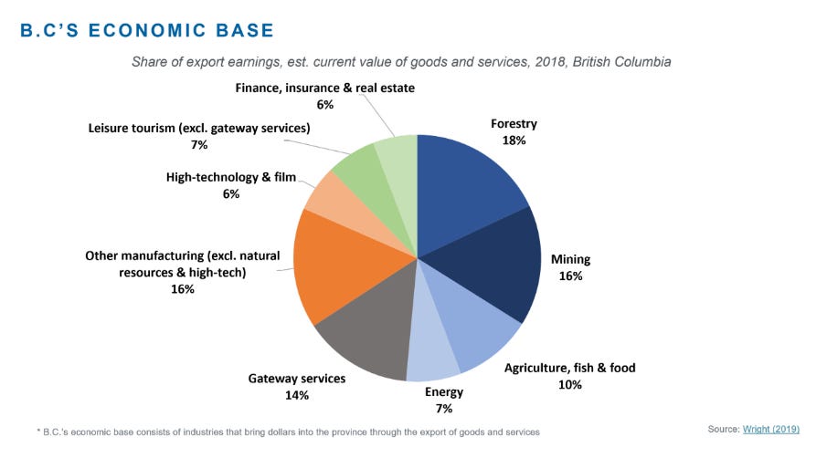   The economic base of BC. Chart courtesy of the Business Council of BC (BCBC).  