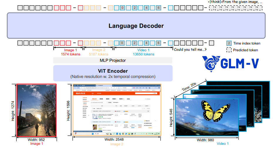 GLM-4.5V : Best Open-Sourced Vision model | by Mehul Gupta | Data Science  in Your Pocket | Medium