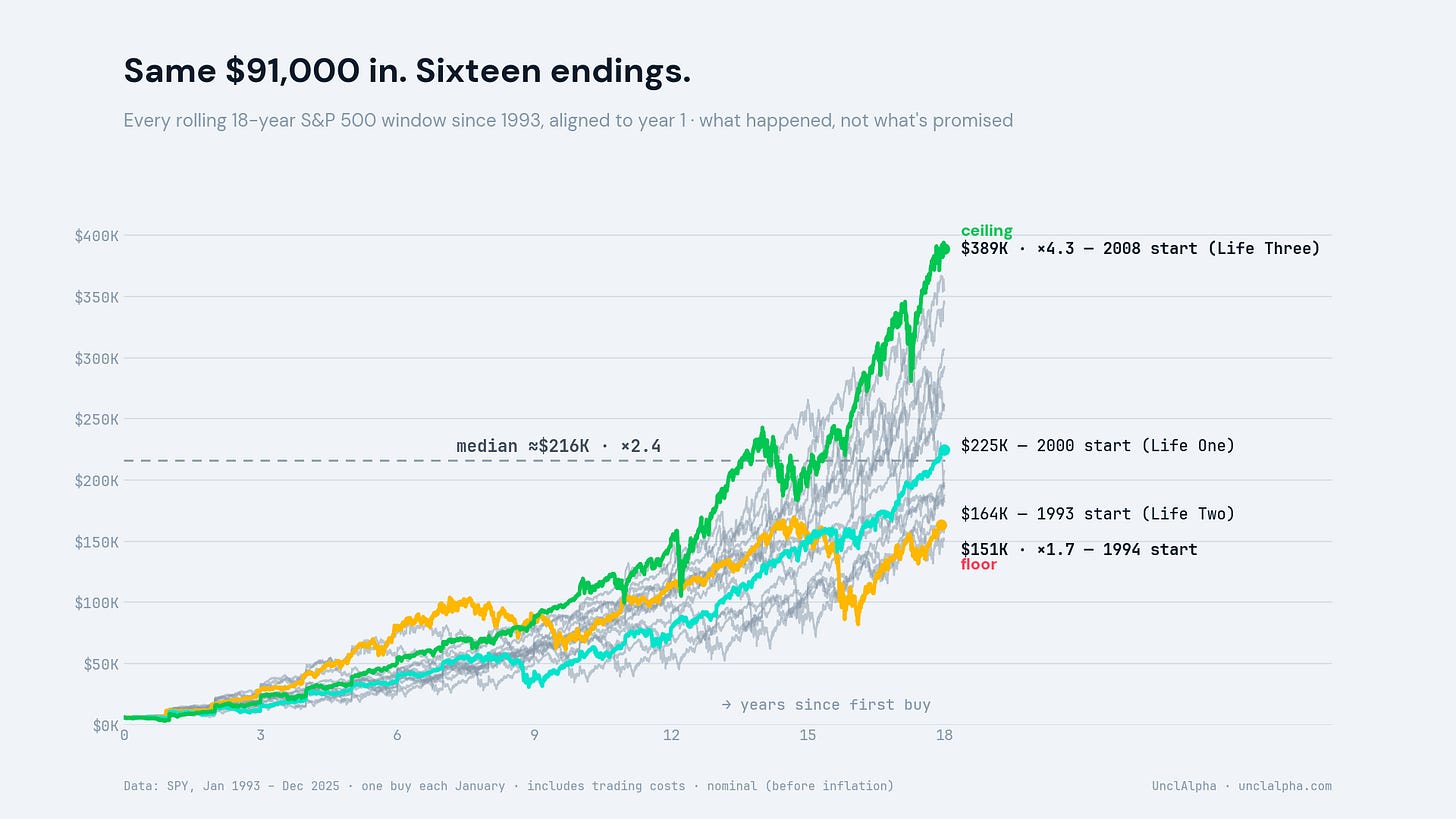 Fan chart of all 16 overlapping 18-year S&P 500 dollar-cost-averaging windows since 1993, highlighting the 2000, 1993, and 2008 starts, with floor, median, and ceiling endings labeled. Fan chart of all 16 overlapping 18-year S&P 500 dollar-cost-averaging windows since 1993, highlighting the 2000, 1993, and 2008 starts, with floor, median, and ceiling endings labeled.