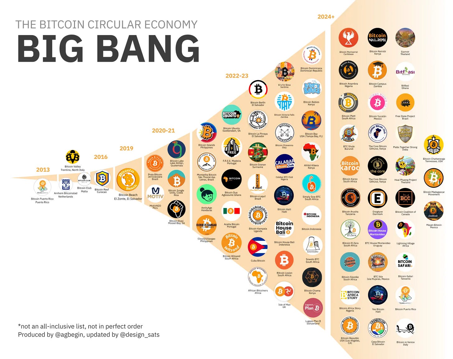 Building Sustainable Bitcoin Circular Economies Building Sustainable Bitcoin Circular Economies