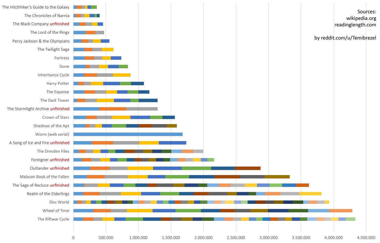 Word Count of popular Fantasy and Science Fiction Series : r/Fantasy