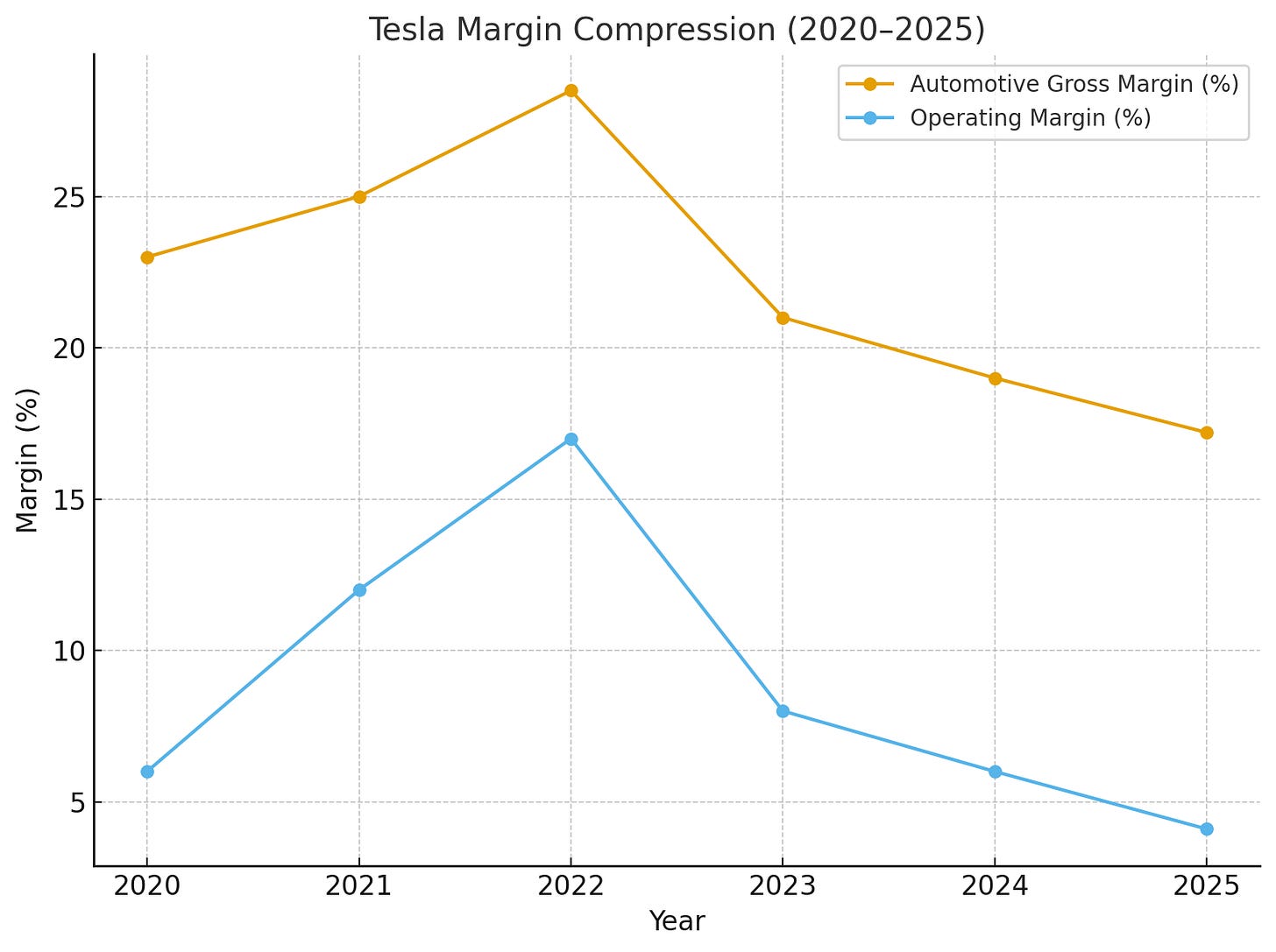 Tesla, Inc. (NASDAQ: TSLA): Priced for Perfection, Delivering Automaker Economics