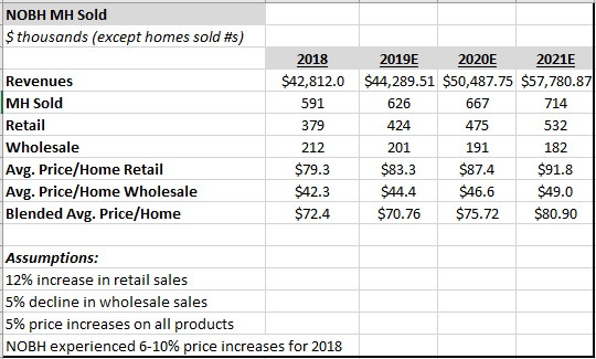 NOBH homes sold estimate NOBH homes sold estimate