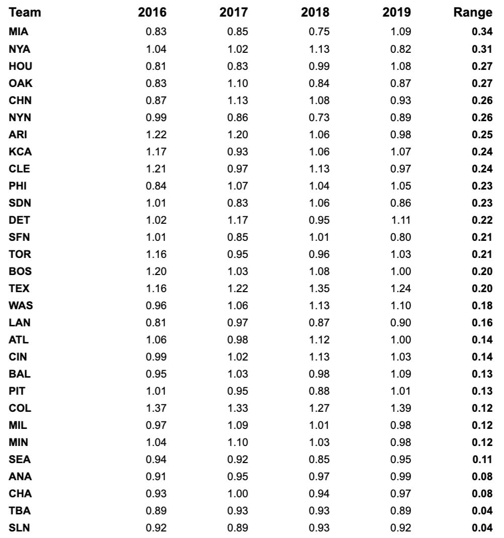 Single-year park factors for all teams from 2016 to 2019