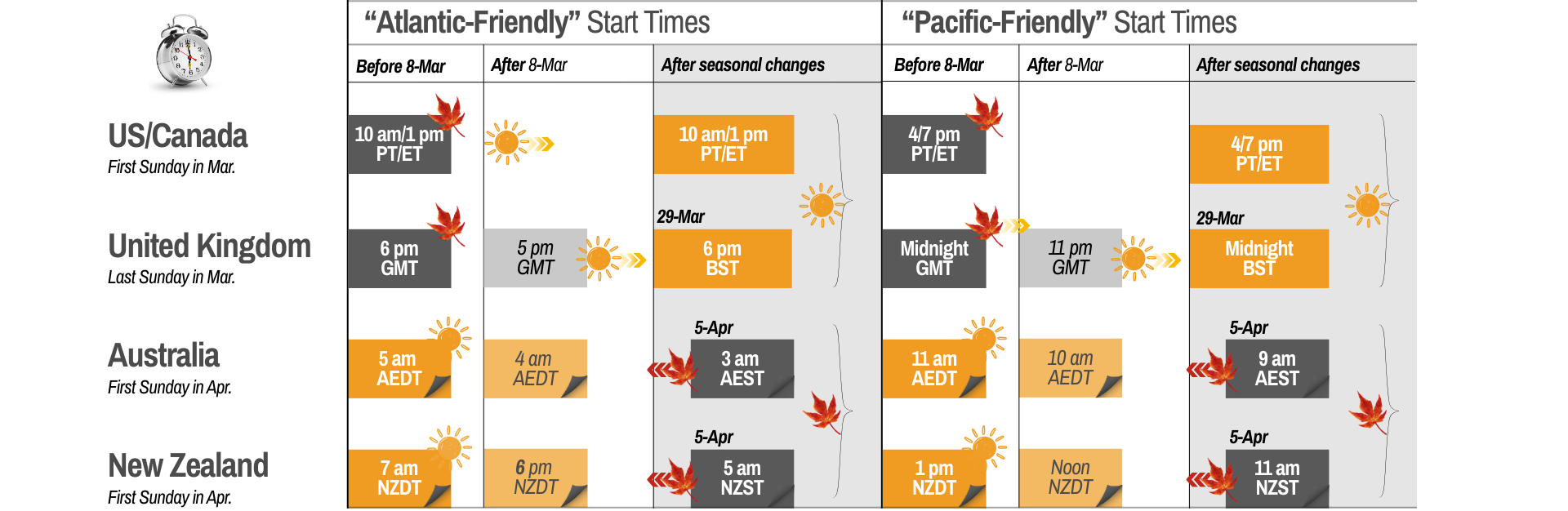 Projectkin’s Atlantic and Pacific-friendly start times across four Anglophone time zones.