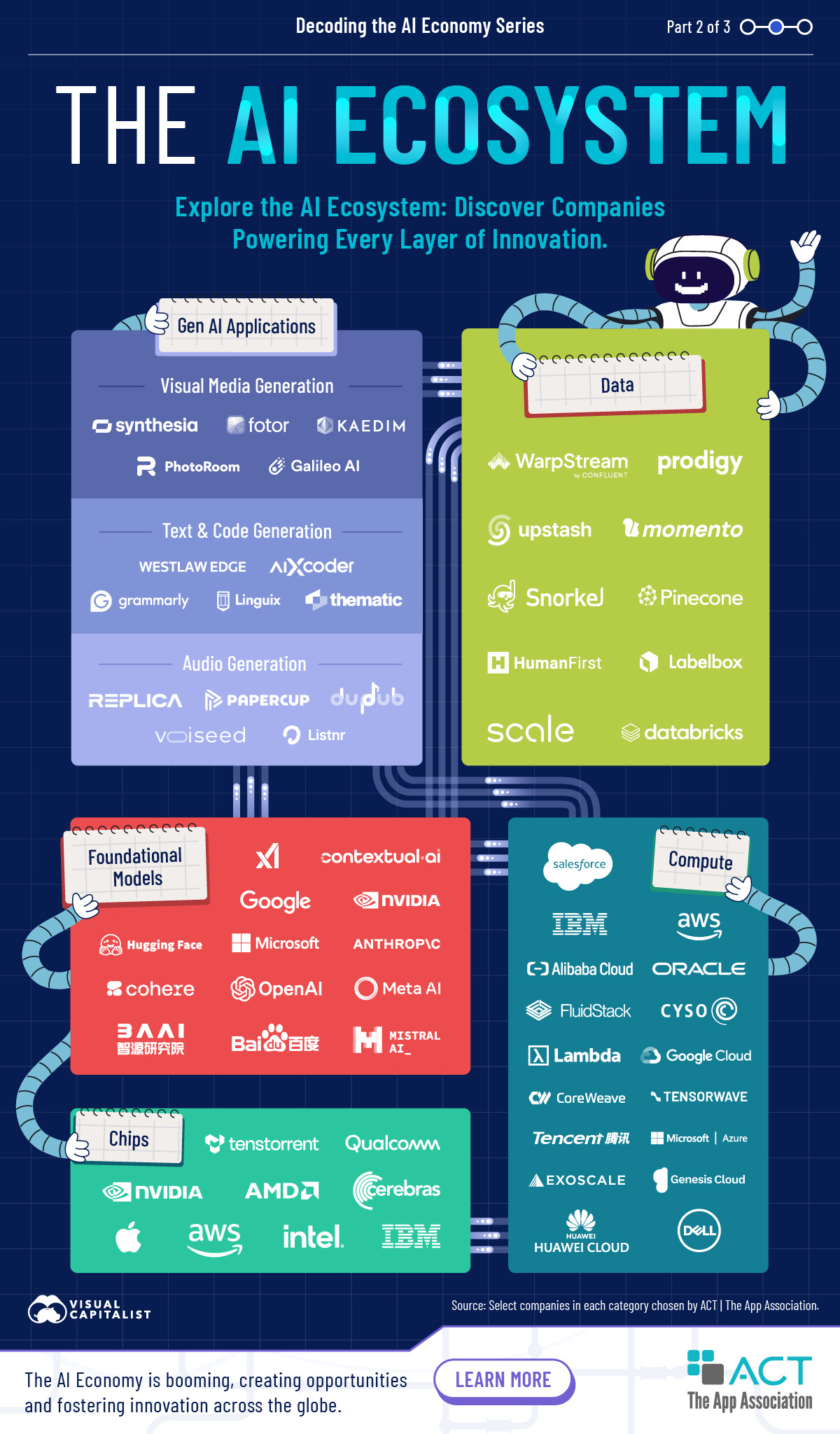Infographic using data from ACT to show the breadth of companies in the AI ecosystem and their relevant market of operation.