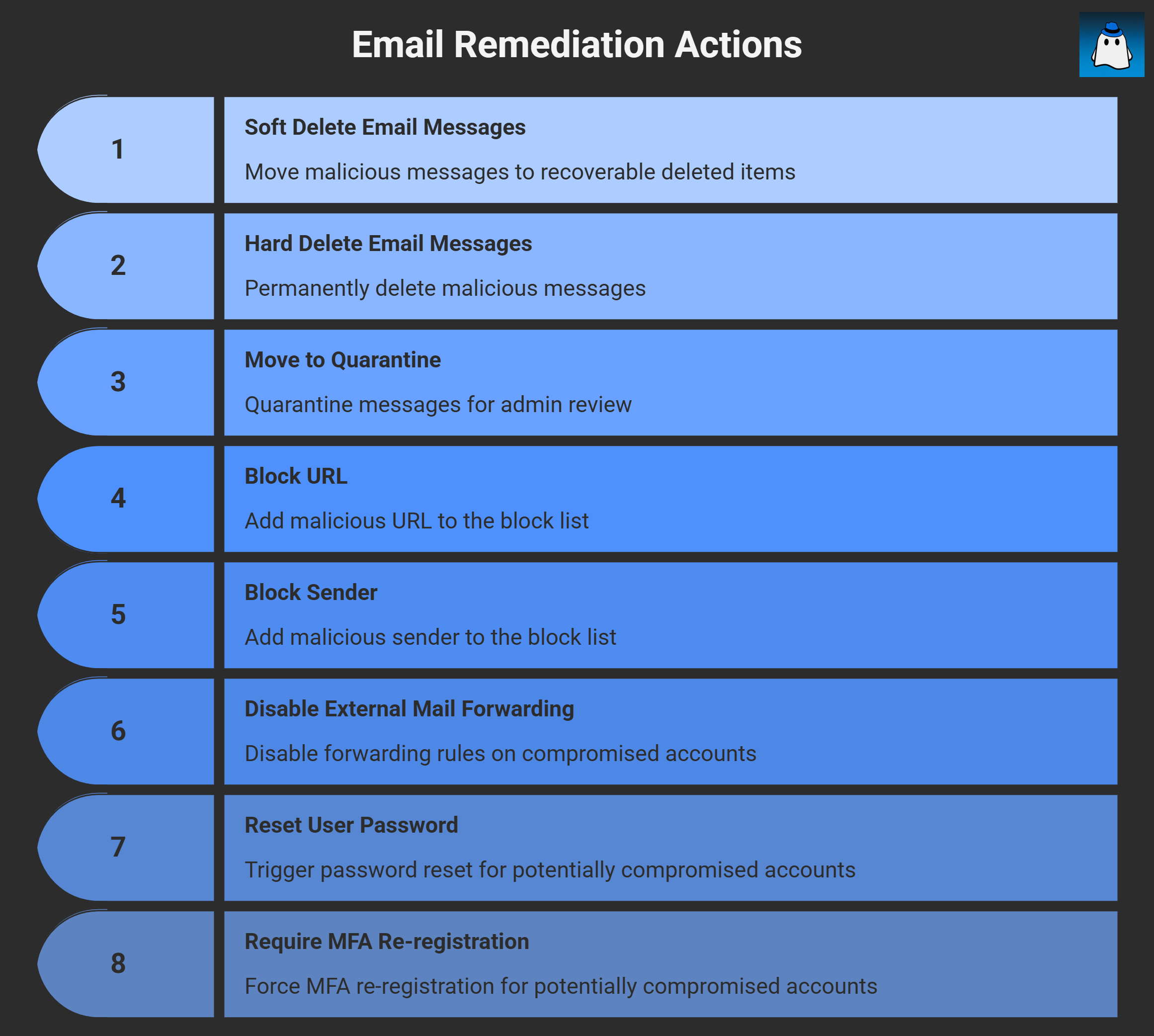 Microsoft Defender for Office 365 Part 9: Automated Investigation ...