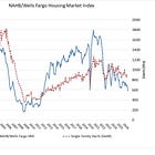 Housing Is Collapsing, Wall Street Hasn’t Noticed
