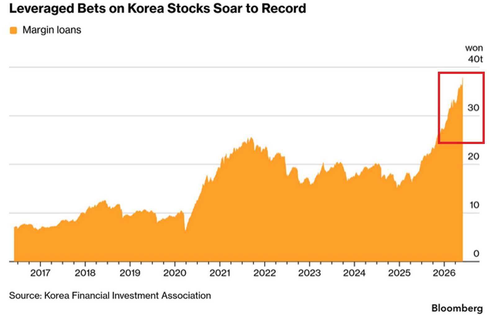 ⚠️CHART OF THE WEEK: Leveraged bets on South Korean stocks have