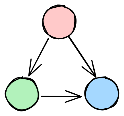 A graph with three circles, A, B, and C. Arrows point from A to B, from A to C, and from B to C.
