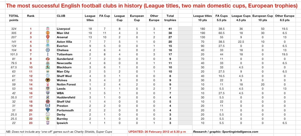 All-time trophies incl 26.2.12