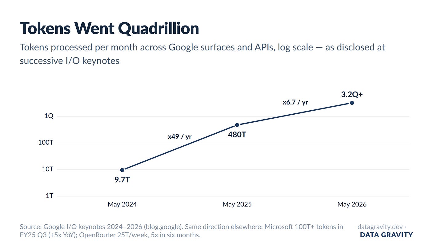 Google monthly token volume on a log scale: 9.7 trillion in May 2024 to 3.2 quadrillion in May 2026 Google monthly token volume on a log scale: 9.7 trillion in May 2024 to 3.2 quadrillion in May 2026