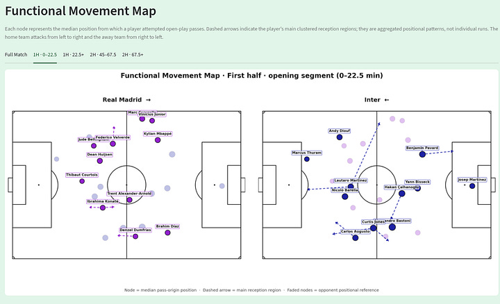 Gallery of Real Madrid 2–1 Inter movement maps showing median pass-origin positions, main reception regions and player movement patterns across different phases of the match.