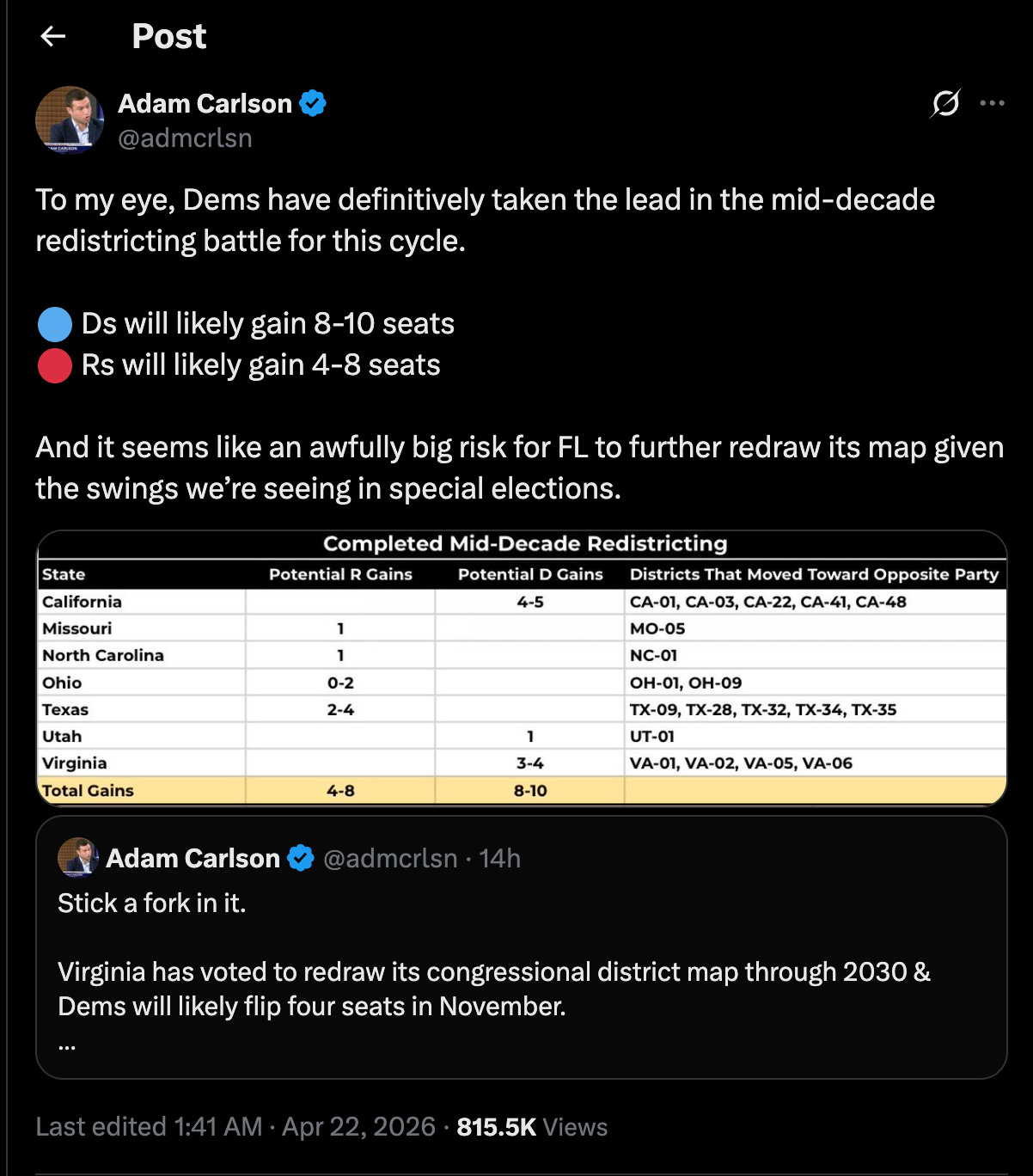 Adam Carlson on Twitter: To my eye, Dems have definitively taken the lead in the mid-decade redistricting battle for this cycle.  🔵 Ds will likely gain 8-10 seats 🔴 Rs will likely gain 4-8 seats  And it seems like an awfully big risk for FL to further redraw its map given the swings we’re seeing in special elections.