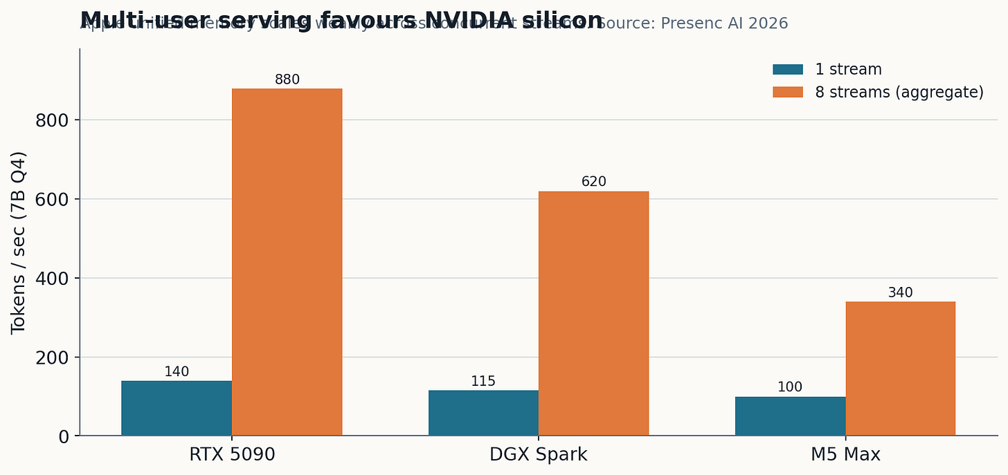 Single-stream versus eight-stream aggregate throughput. NVIDIA silicon scales for multi-user serving; Apple does not.