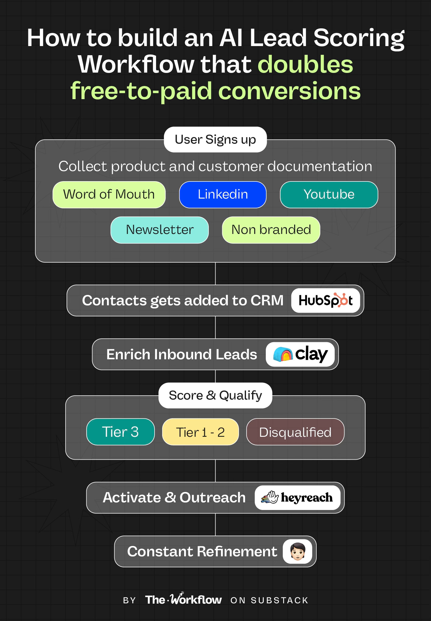 AI lead scoring workflow chart illustrating user sign-up, CRM integration, lead enrichment, scoring, and outreach steps. AI lead scoring workflow chart illustrating user sign-up, CRM integration, lead enrichment, scoring, and outreach steps.