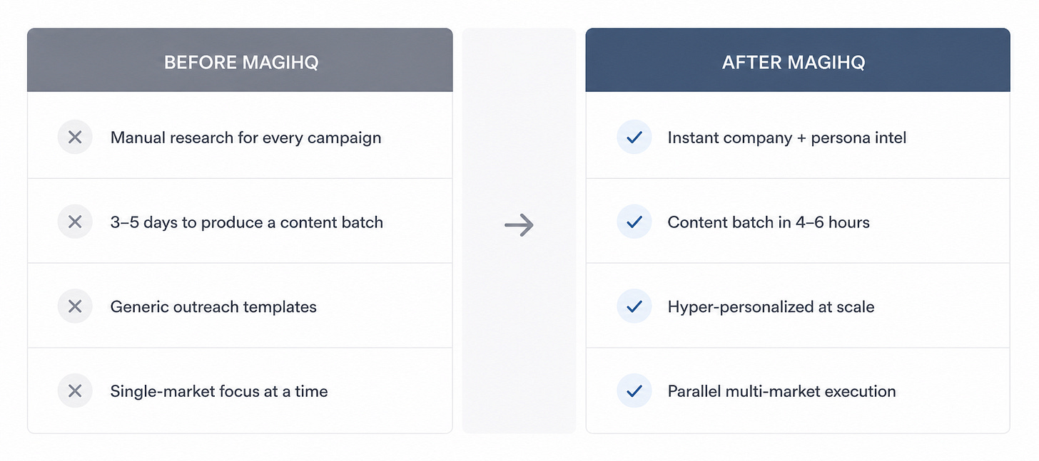 Before vs After MAGIHQ: manual research to instant intel, 3-5 days to 4-6 hours, generic templates to hyper-personalized, single-market to parallel multi-market execution Before vs After MAGIHQ: manual research to instant intel, 3-5 days to 4-6 hours, generic templates to hyper-personalized, single-market to parallel multi-market execution
