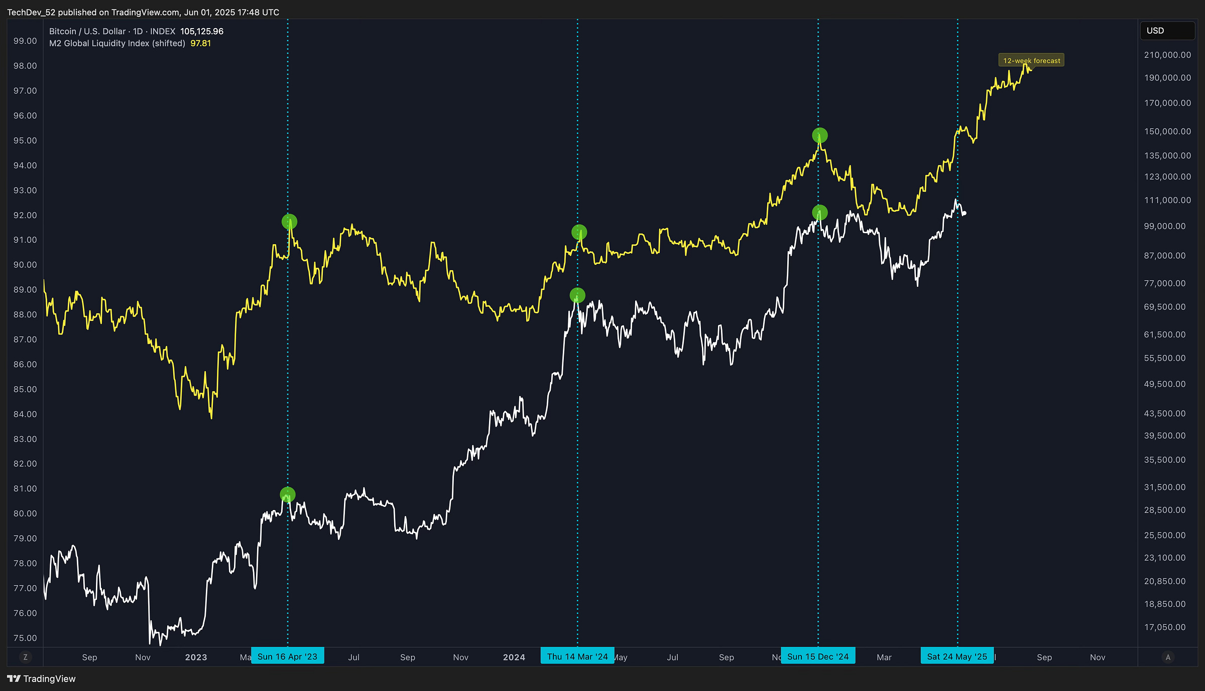 TechDev Newsletter - Market Update Issue #72
