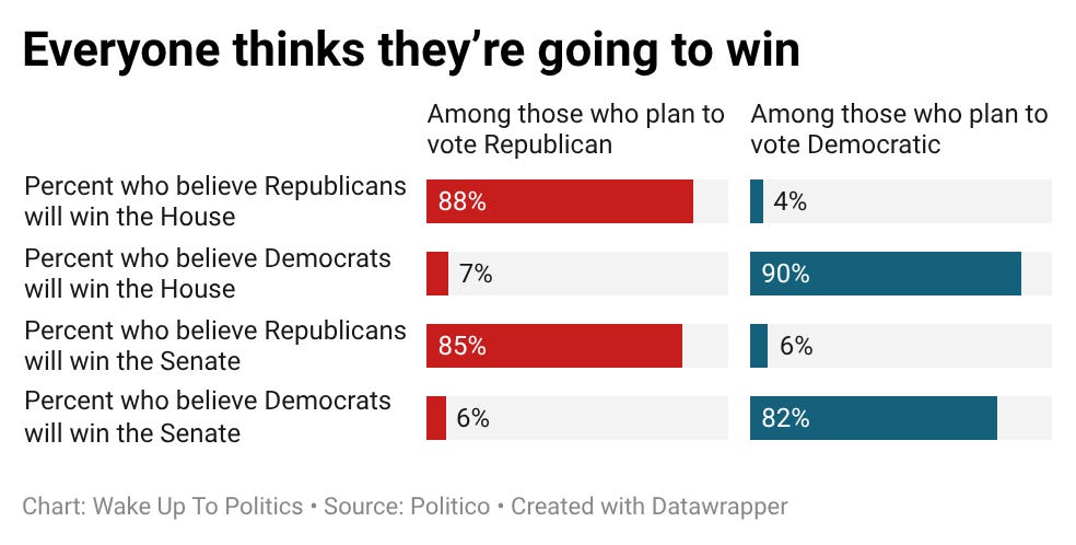 Everyone Thinks They’re Going to Win