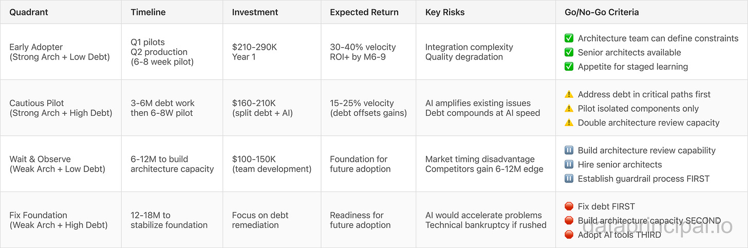 Credit: Author, Strategic Decision Framework Matrix