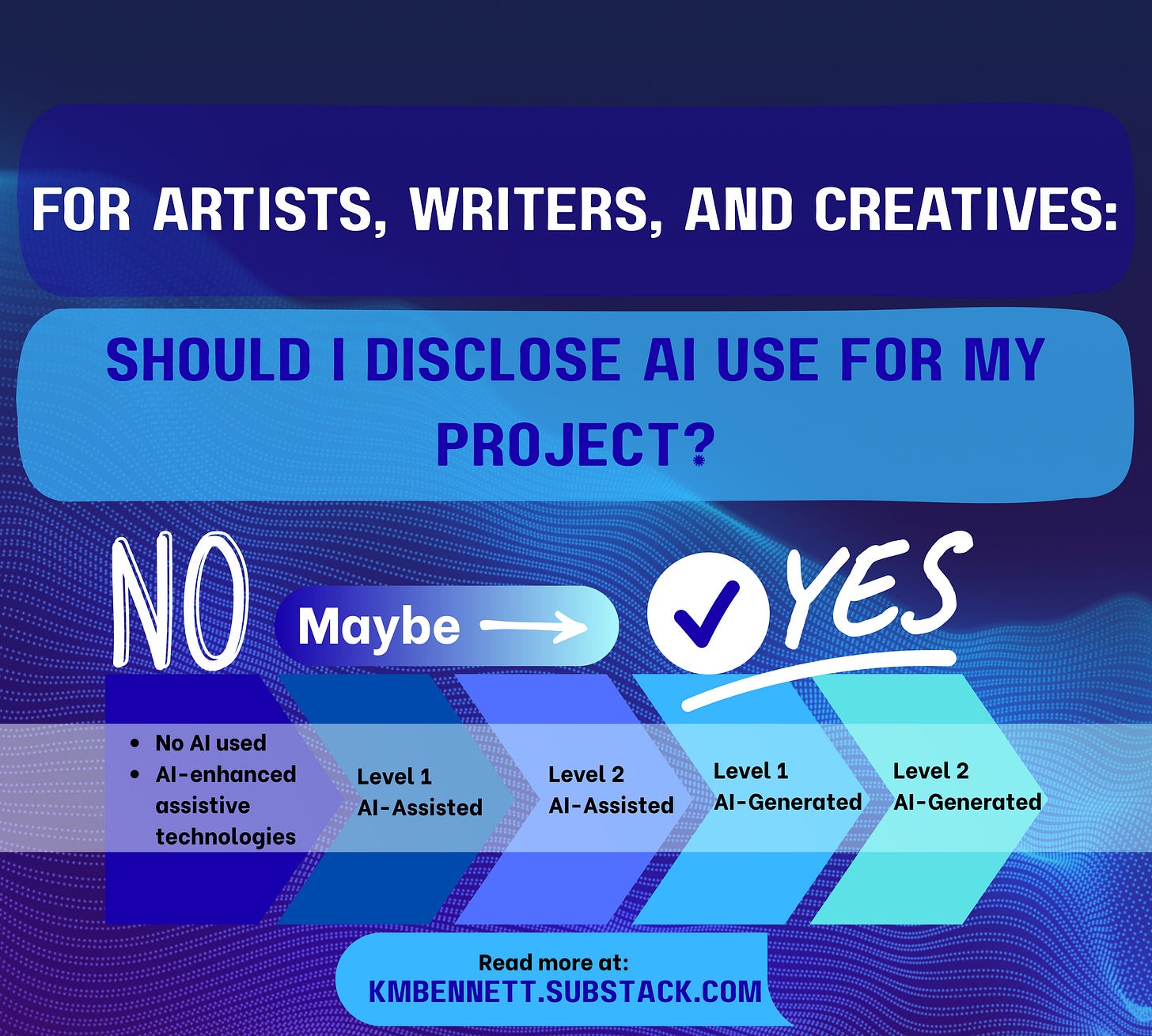 For artists, writers, and creatives: Should I disclose AI use in my project? No: No AI used, AI-enhanced assistive technologies. Maybe: Level 1 AI-Assisted, Level 2 AI-Assisted, Yes: Level 1 AI-Generated, Level 2 AI-Generated
