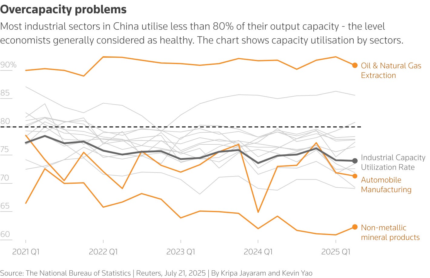 The chart shows capacity utilisation by sectors.