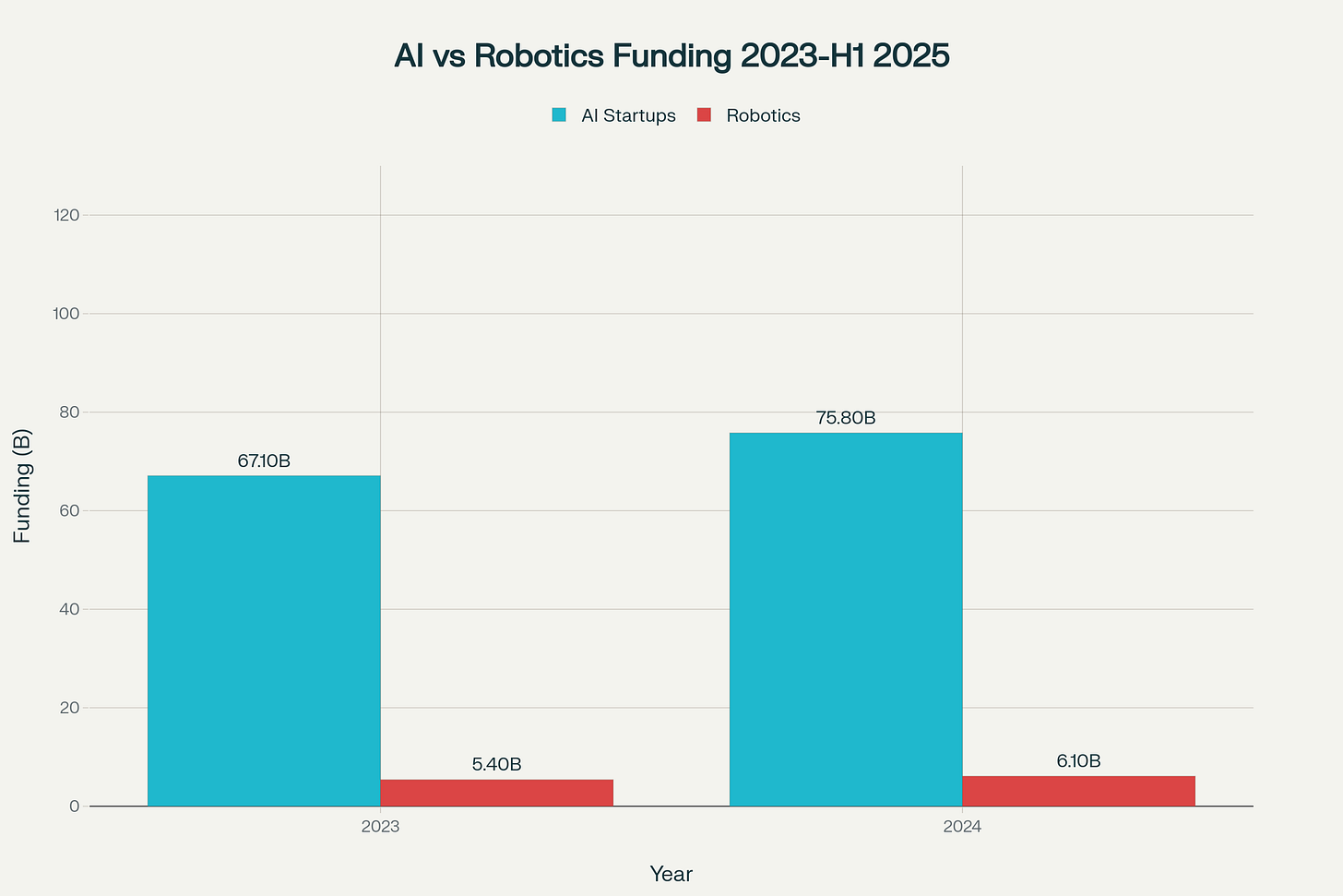 Global funding growth for AI and Robotics startups from 2023 to H1 2025