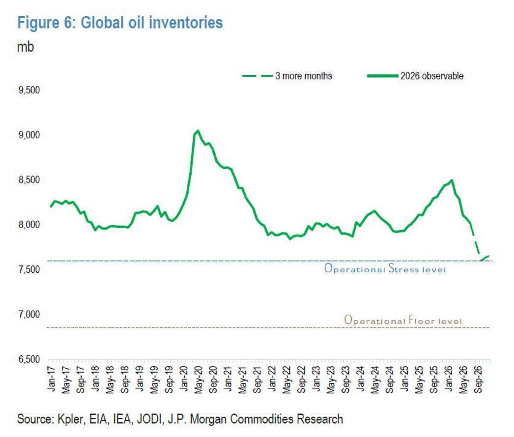 Global oil inventories approaching stress level