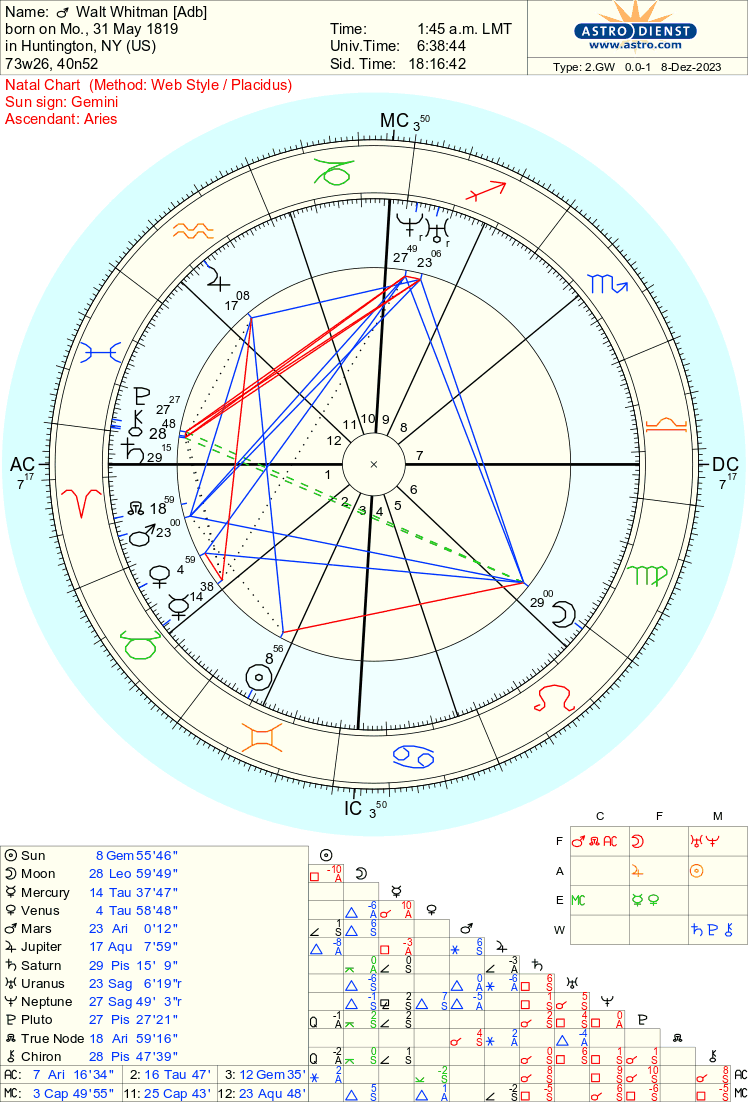 The Astrology of Being An Author