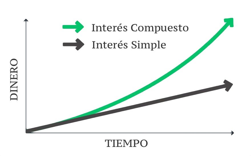 Simple and compound interest