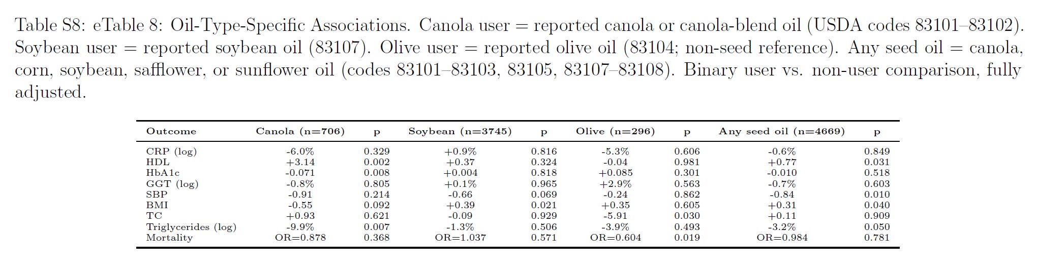 Is Seed Oil Intake Correlated With Bad Health?