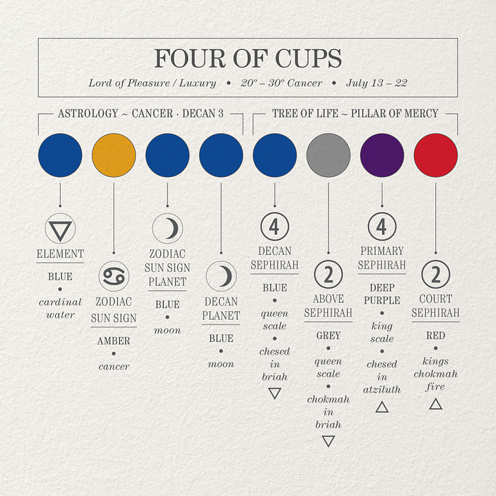 The Four of Cups: Astrology Color Wheel, Color Palette Diagram, Tree of Life position, and The Great Work Book.