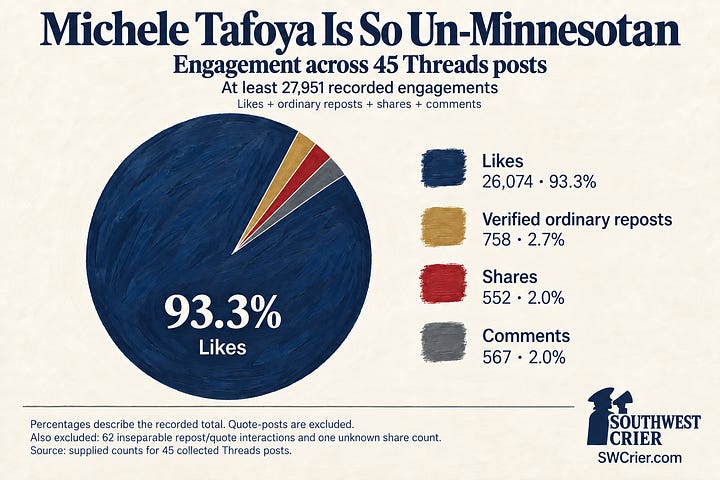 Charts illustrating Michele Tafoya is so un-Minnesotan Threads posts