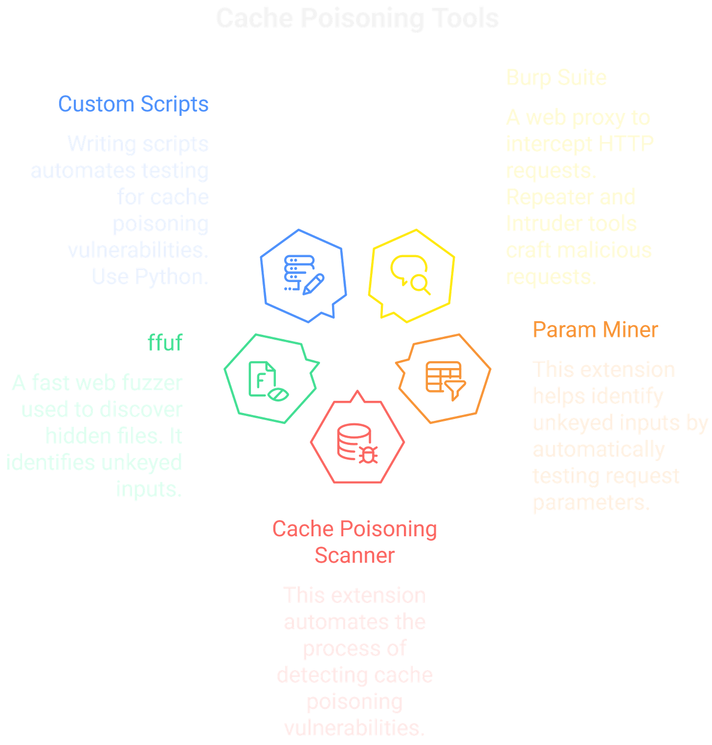 Cache Poisoning Tools Cache Poisoning Tools