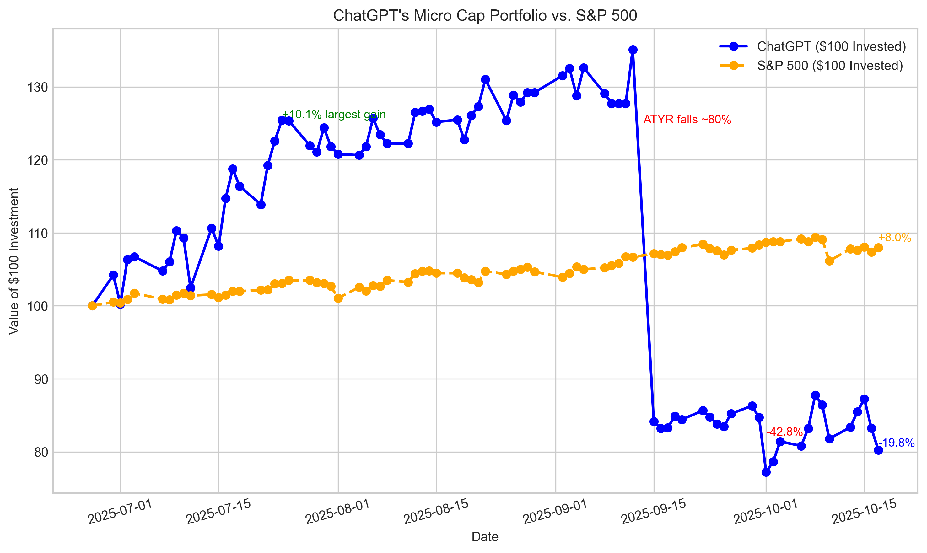 featured image - Can ChatGPT Outperform the Market? Week 16