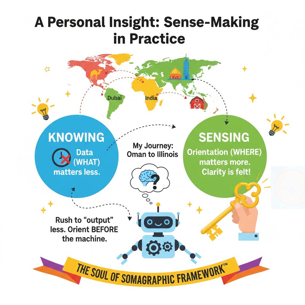 An infographic titled 'A Personal Insight: Sense-Making in Practice' detailing a journey from Oman to Illinois. It compares 'Knowing' (Data/What matters less) in a blue circle to 'Sensing' (Orientation/Where matters more) in a green circle. A hand holds a golden key representing clarity, while a robot sits below a world map, illustrating the philosophy of orienting oneself before rushing to digital output. An infographic titled 'A Personal Insight: Sense-Making in Practice' detailing a journey from Oman to Illinois. It compares 'Knowing' (Data/What matters less) in a blue circle to 'Sensing' (Orientation/Where matters more) in a green circle. A hand holds a golden key representing clarity, while a robot sits below a world map, illustrating the philosophy of orienting oneself before rushing to digital output.