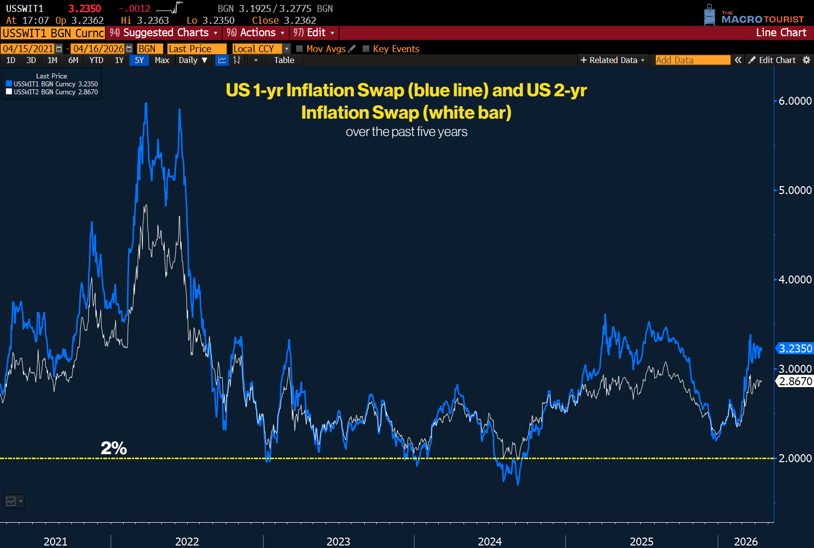 INFLATION BREAKEVENS HAVE NOT COLLAPSED! - by Kevin Muir