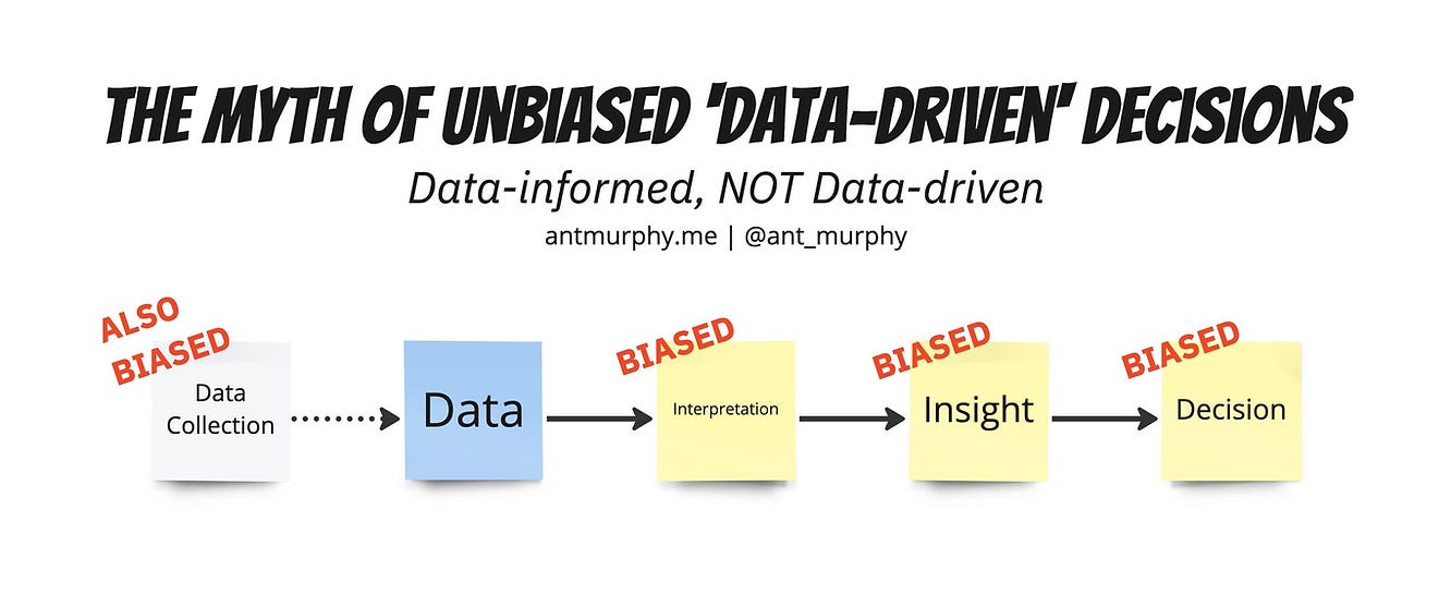 Source: Data-Informed, NOT Data-Driven, https://www.antmurphy.me/newsletter/data-informed-not-data-driven Source: Data-Informed, NOT Data-Driven, https://www.antmurphy.me/newsletter/data-informed-not-data-driven