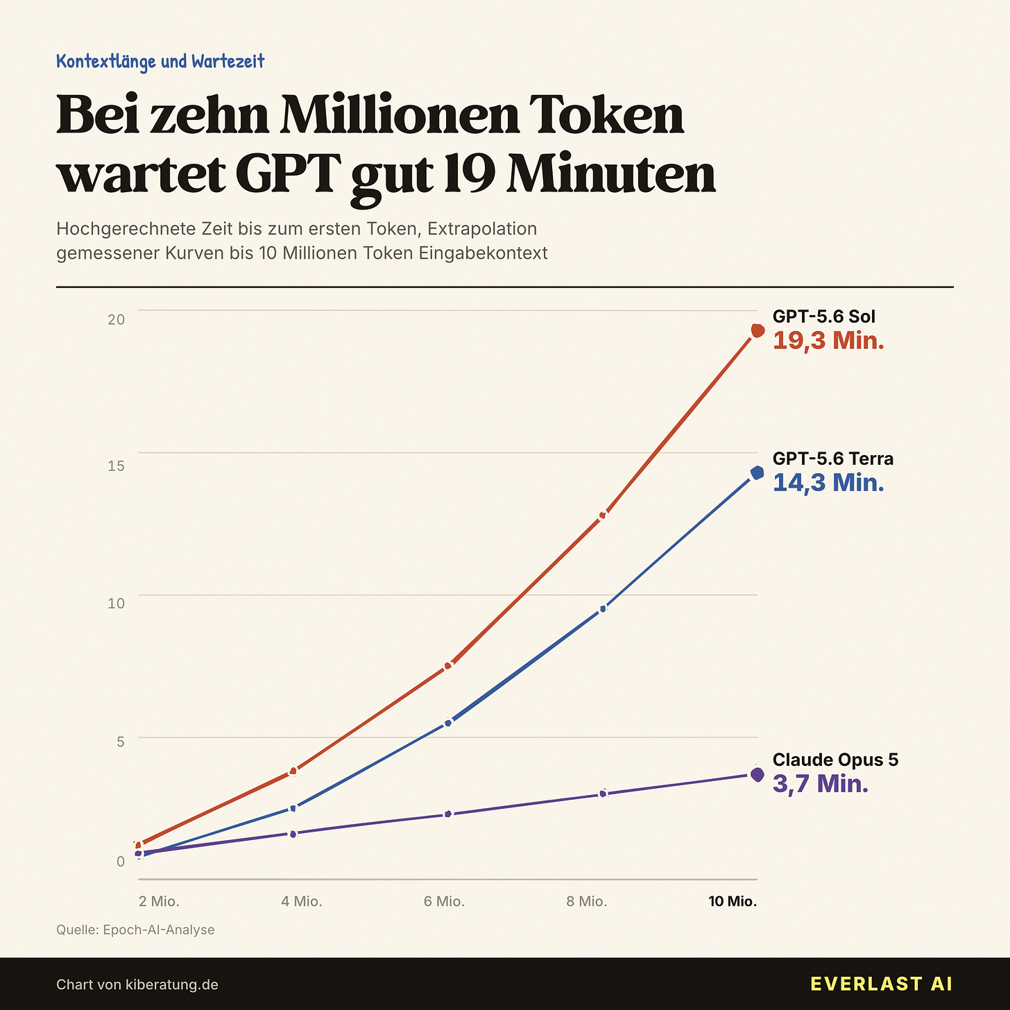 Bei zehn Millionen Token wartet GPT 19 Minuten auf das erste Token
