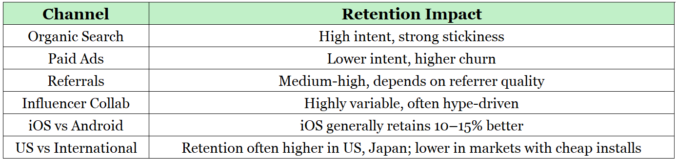 Table comparing retention impact by acquisition channel, showing organic search has the highest stickiness while paid ads lead to higher churn. Table comparing retention impact by acquisition channel, showing organic search has the highest stickiness while paid ads lead to higher churn.