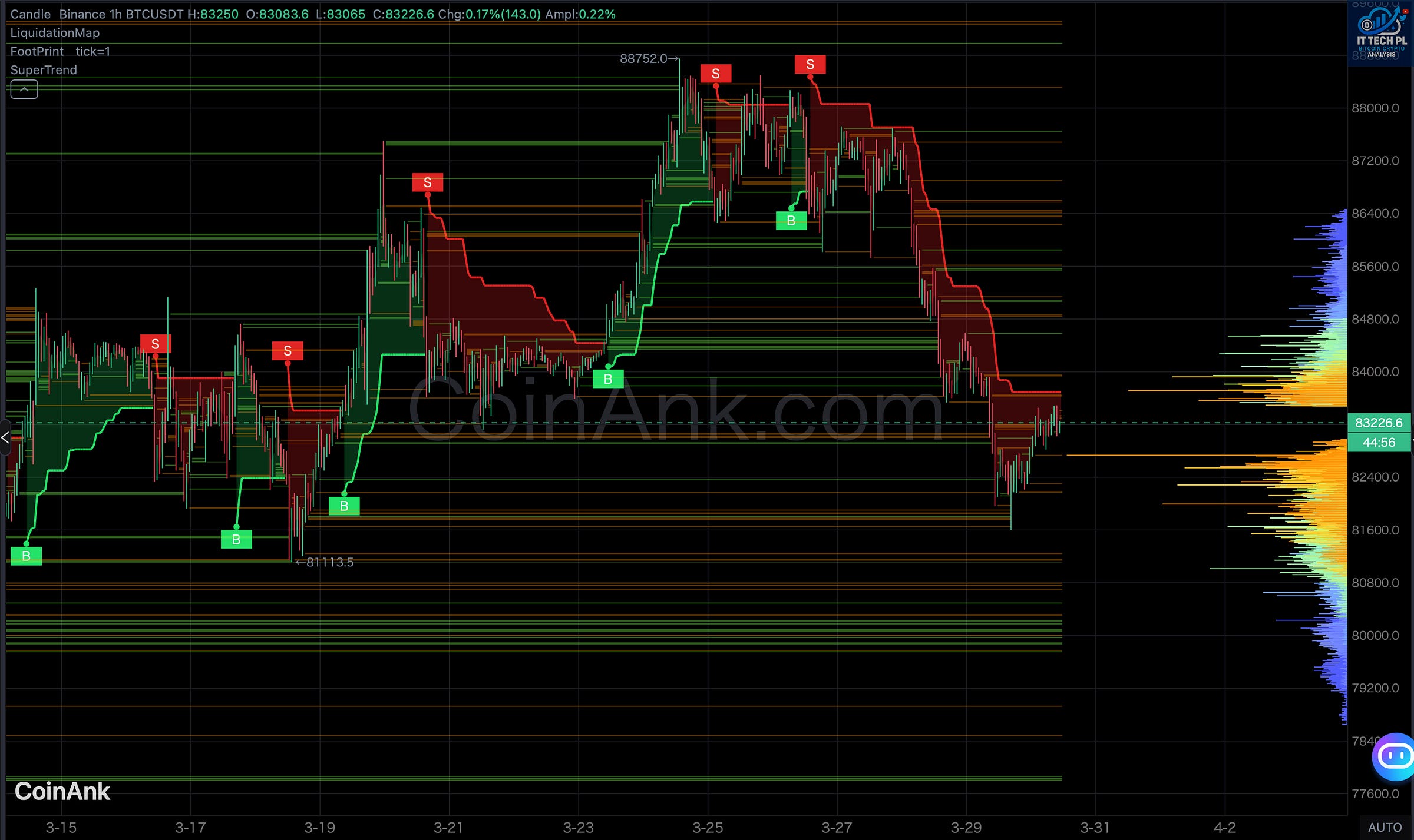 CoinAnk - potential liquidations. CoinAnk - potential liquidations.